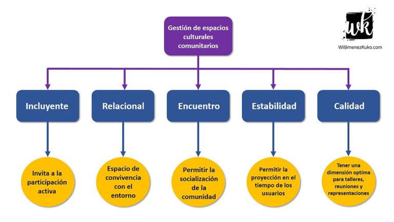 Qué actividades y servicios ofrece el Centro Social y Cultural Grupo Modelo 23 actividades comunitarias en un centro cultural