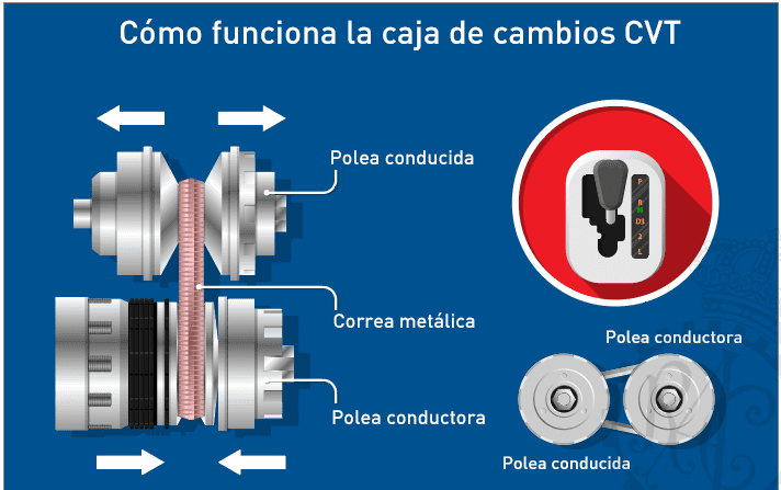 Qué es un CVT y cómo se utiliza el modo manual en él 7 Qué es un CVT y cómo se utiliza el modo manual en él