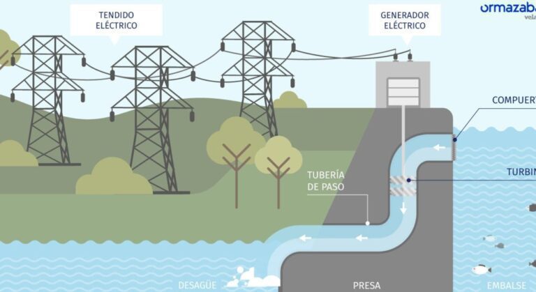 centrales hidroelectricas con agua fluyendo