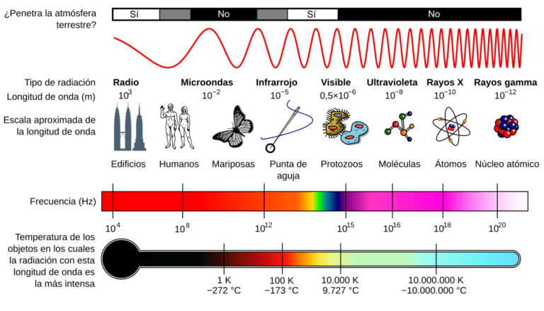 Es lo mismo banda de tiempo y banda de distribución en telecomunicaciones 23 comparacion visual de bandas de frecuencia