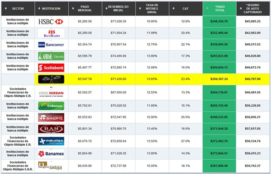 Es mejor un crédito automotriz o un préstamo bancario para comprar auto 6 Es mejor un crédito automotriz o un préstamo bancario para comprar auto
