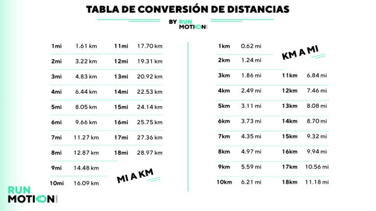 Qué es más: millas o kilómetros y cuál es la diferencia entre ellos 15 conversion entre millas y kilometros