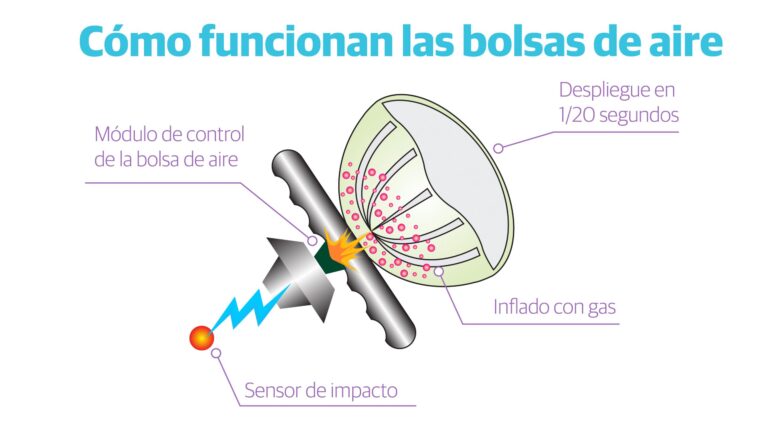 diagrama de funcionamiento de bolsa de aire