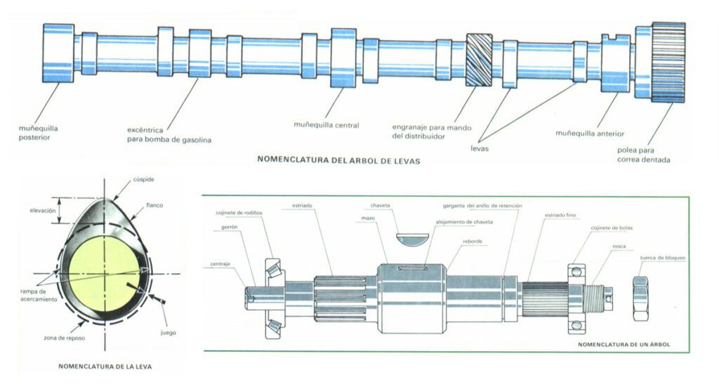 Cuáles son las partes del árbol de levas y su función en el motor 5 Cuáles son las partes del árbol de levas y su función en el motor