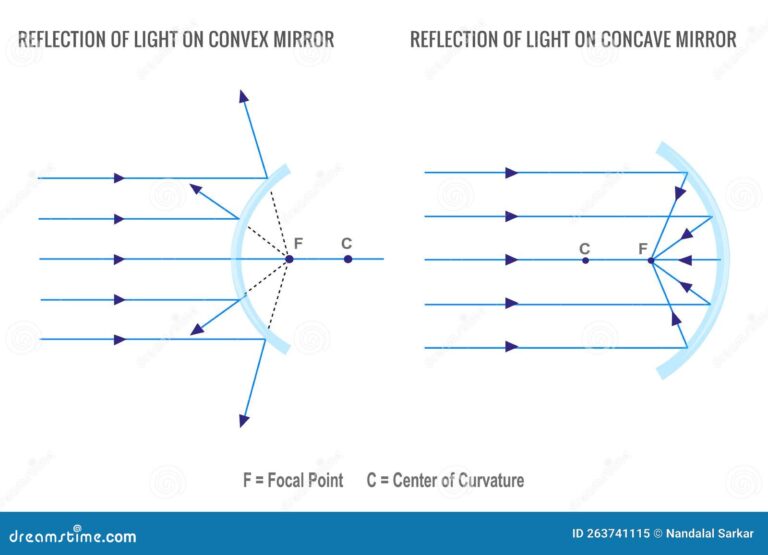 espejo concavo vs espejo convexo