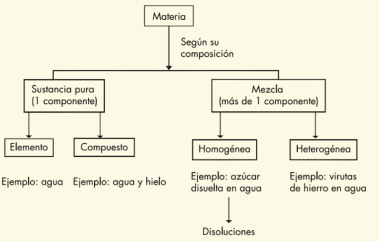 esquema de clasificacion de sustancias quimicas