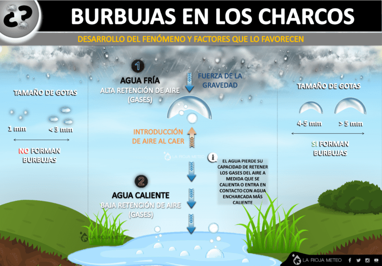 gotas de agua sobre suelo con gas
