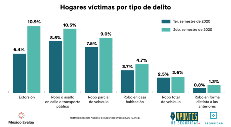 Qué es la incidencia delictiva según el Secretariado Ejecutivo 20 grafico de estadisticas de delitos en mexico
