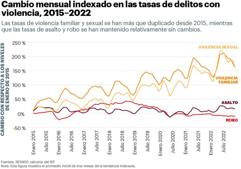 Cuántas personas mueren en México anualmente por la delincuencia organizada 6 grafico de estadisticas de violencia en mexico