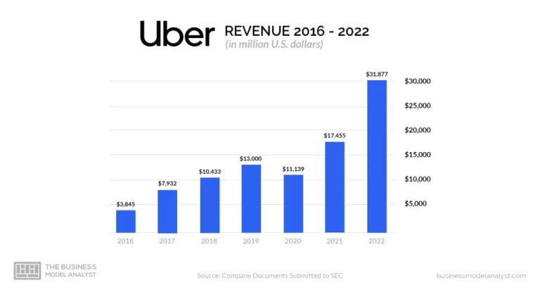 Cuánto cobra Uber al conductor y cómo se calcula su comisión 3 grafico de ganancias de conductores de uber