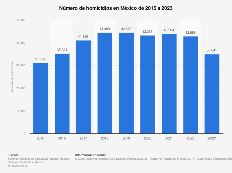 Qué estadÃsticas recientes existen sobre homicidios y feminicidios en México 18 grafico de homicidios en mexico 2023