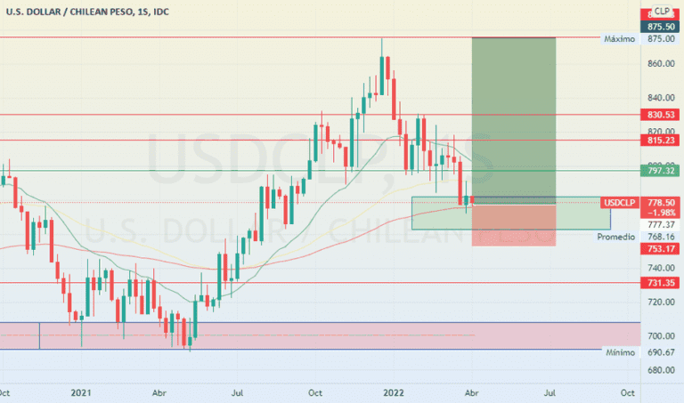 grafico del dolar en chile