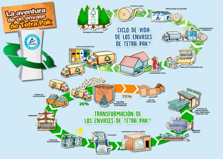 proceso de envasado tetra pak en accion