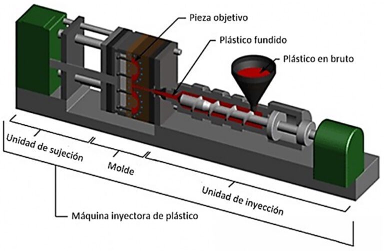 Qué son los objetos fabricados por el método de inyección 14 proceso de inyeccion de plastico en accion