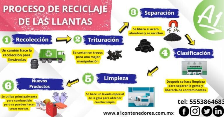 proceso de reciclaje de llantas