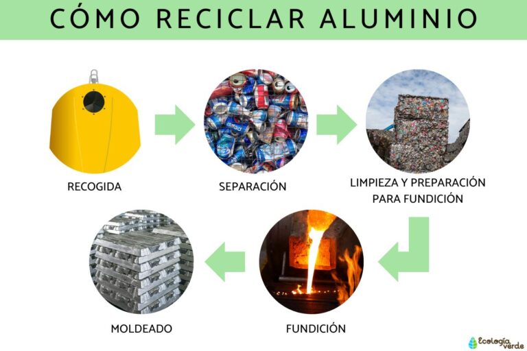 proceso de reciclaje de papel de aluminio