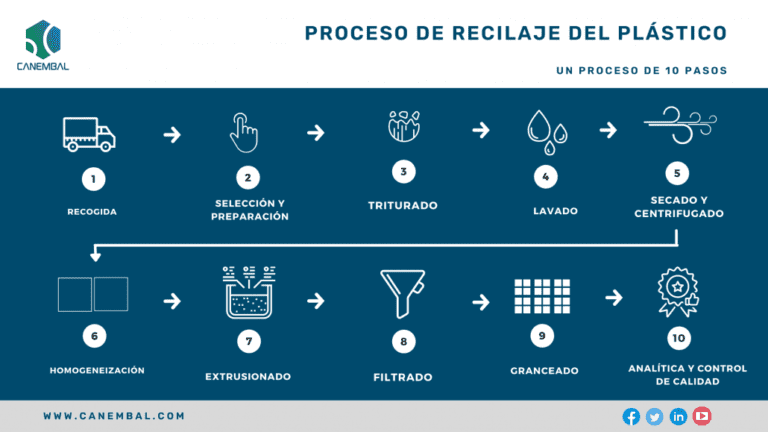 proceso de reciclaje de plastico pp