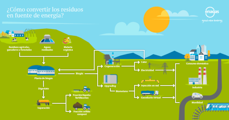 transformacion de residuos en energia limpia